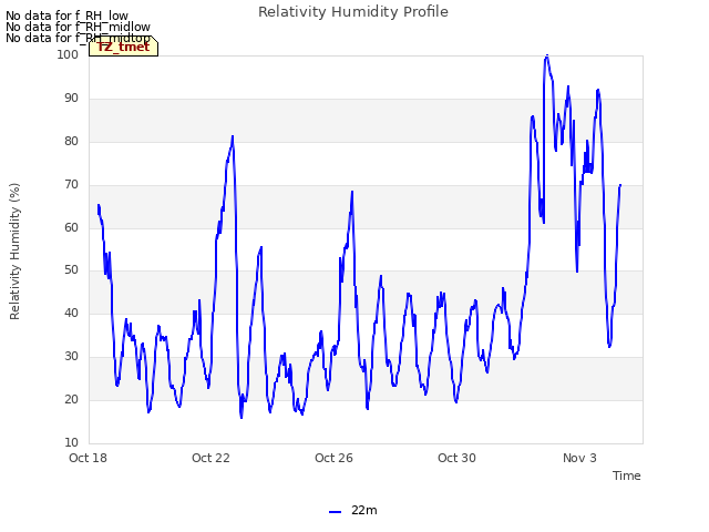 Explore the graph:Relativity Humidity Profile in a new window