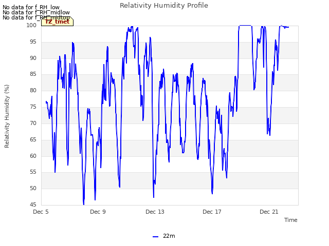 Explore the graph:Relativity Humidity Profile in a new window