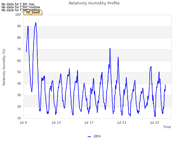 Explore the graph:Relativity Humidity Profile in a new window