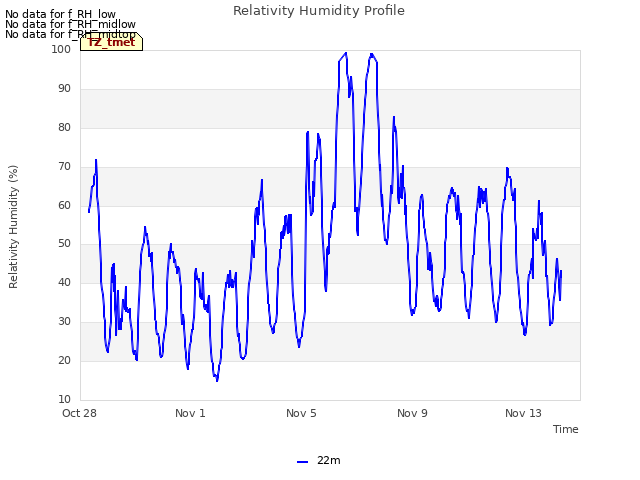 Explore the graph:Relativity Humidity Profile in a new window