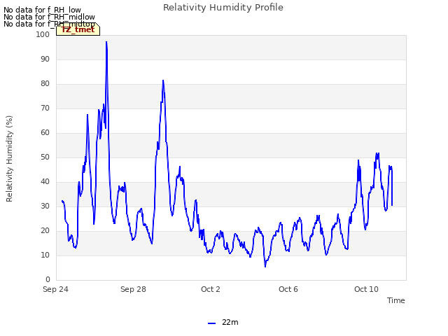 Explore the graph:Relativity Humidity Profile in a new window