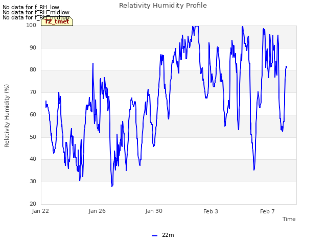 Explore the graph:Relativity Humidity Profile in a new window