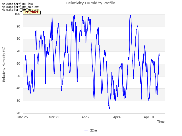 Explore the graph:Relativity Humidity Profile in a new window