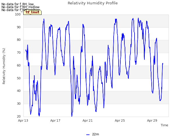 Explore the graph:Relativity Humidity Profile in a new window