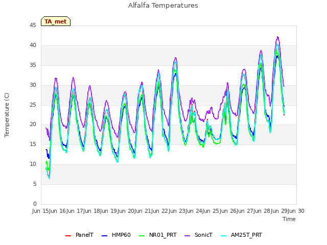 plot of Alfalfa Temperatures