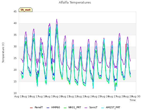 plot of Alfalfa Temperatures