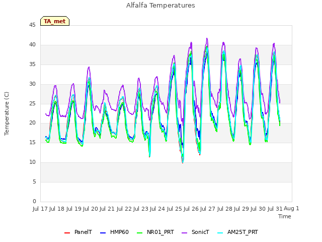 plot of Alfalfa Temperatures
