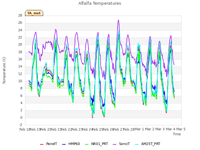 plot of Alfalfa Temperatures