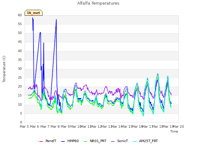 plot of Alfalfa Temperatures