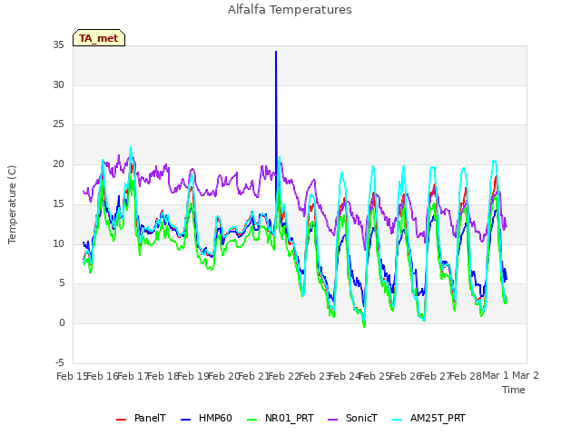plot of Alfalfa Temperatures