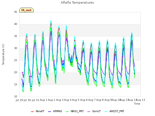 plot of Alfalfa Temperatures