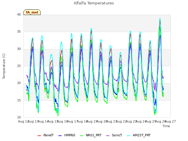 plot of Alfalfa Temperatures