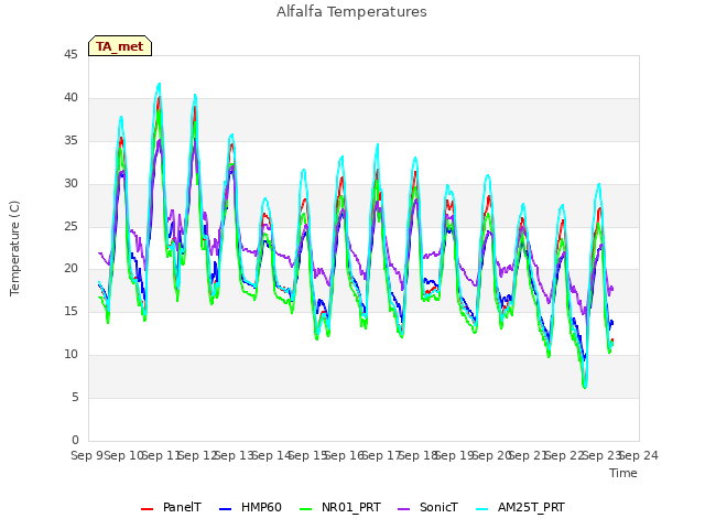 plot of Alfalfa Temperatures