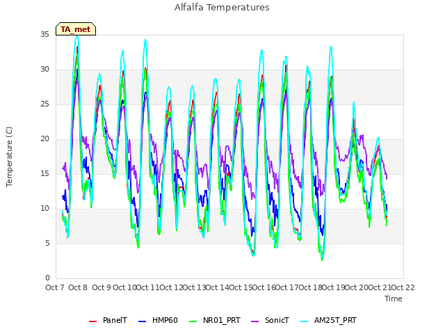 plot of Alfalfa Temperatures