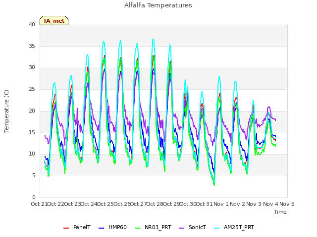 plot of Alfalfa Temperatures