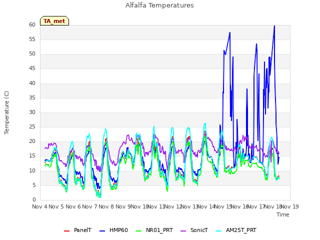 plot of Alfalfa Temperatures