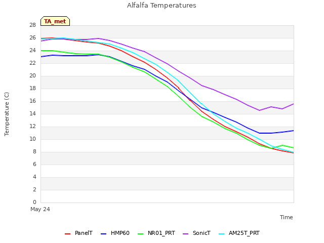 Explore the graph:Alfalfa Temperatures in a new window