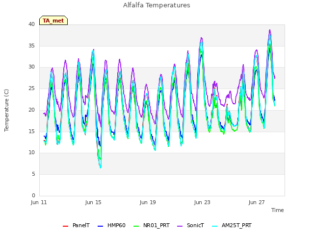 Explore the graph:Alfalfa Temperatures in a new window