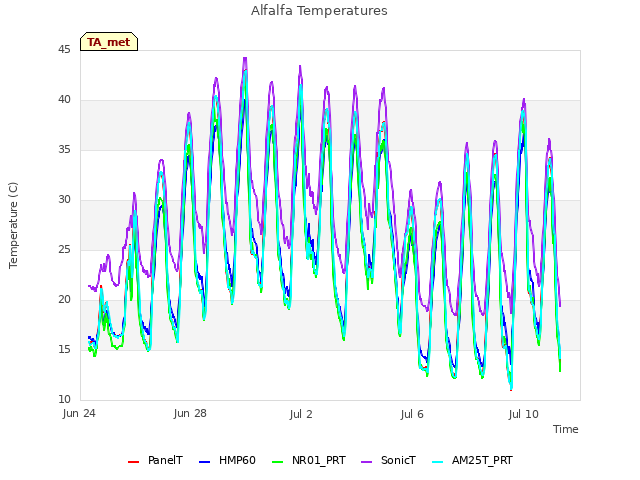 Explore the graph:Alfalfa Temperatures in a new window