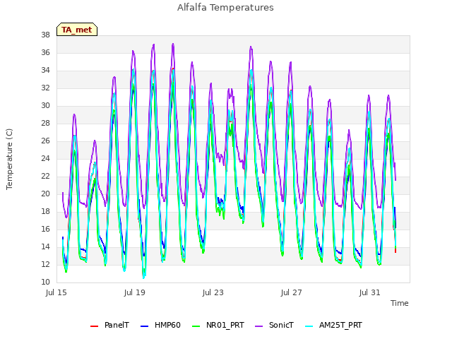 Explore the graph:Alfalfa Temperatures in a new window