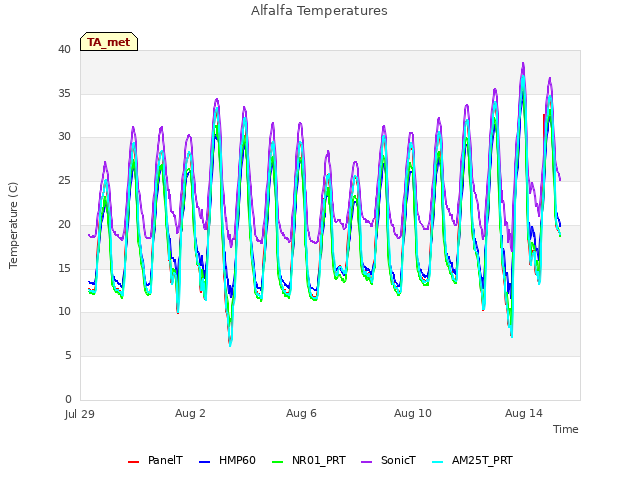 Explore the graph:Alfalfa Temperatures in a new window