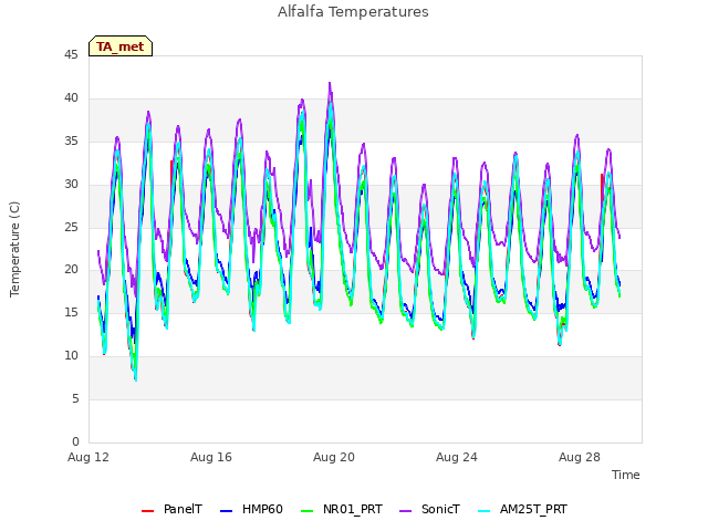 Explore the graph:Alfalfa Temperatures in a new window