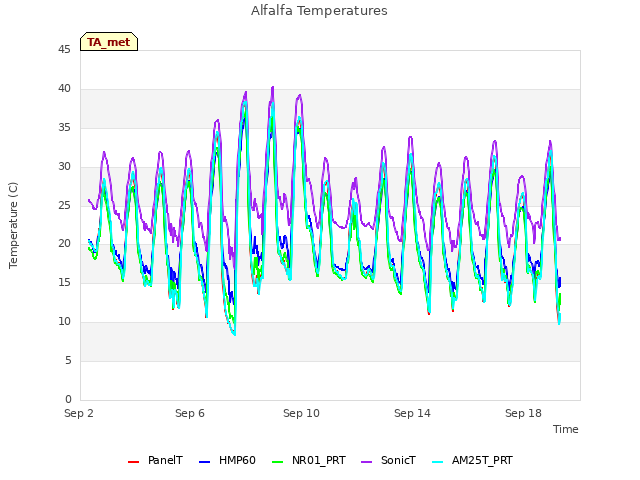 Explore the graph:Alfalfa Temperatures in a new window