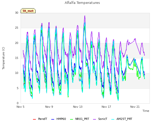 Explore the graph:Alfalfa Temperatures in a new window