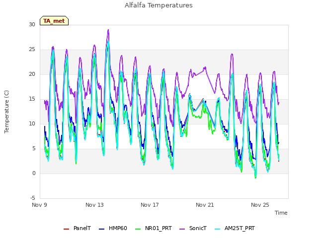 Explore the graph:Alfalfa Temperatures in a new window