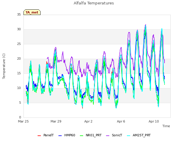 Explore the graph:Alfalfa Temperatures in a new window