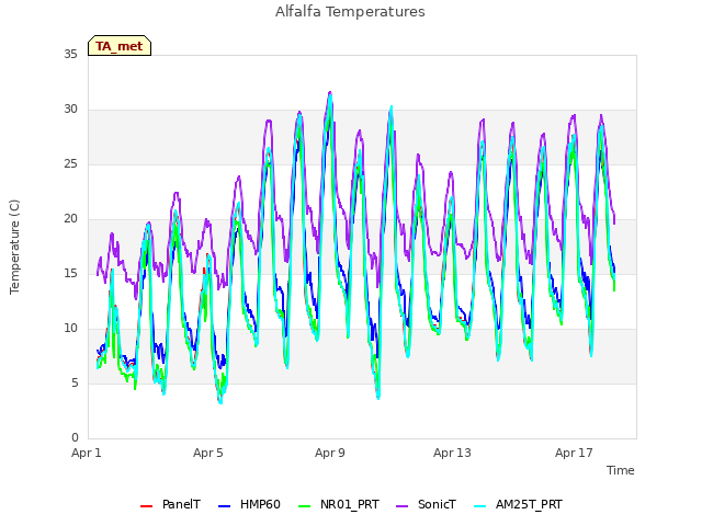 Explore the graph:Alfalfa Temperatures in a new window