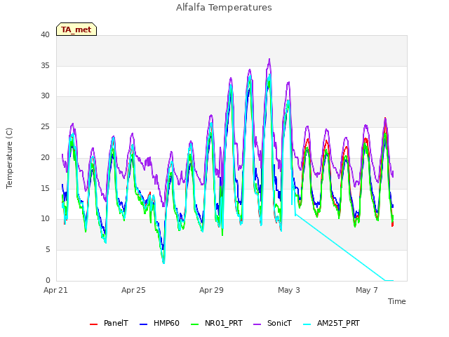 Explore the graph:Alfalfa Temperatures in a new window