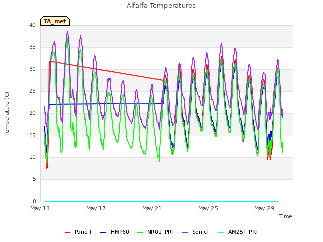 Explore the graph:Alfalfa Temperatures in a new window