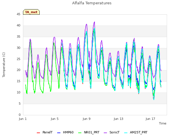Explore the graph:Alfalfa Temperatures in a new window