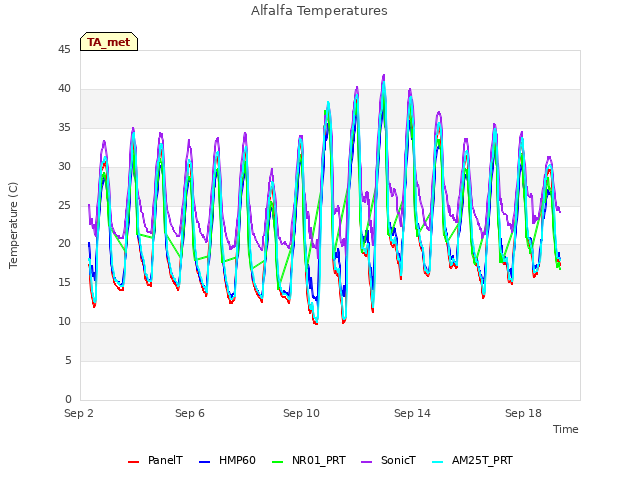 Explore the graph:Alfalfa Temperatures in a new window