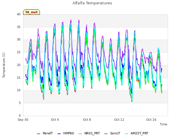 Explore the graph:Alfalfa Temperatures in a new window