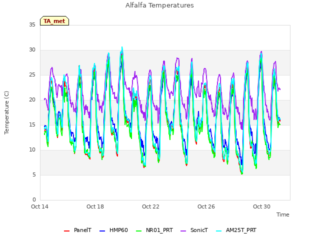 Explore the graph:Alfalfa Temperatures in a new window