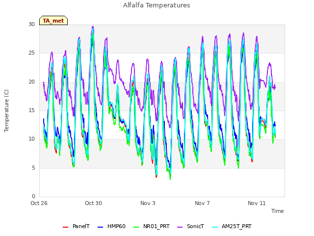 Explore the graph:Alfalfa Temperatures in a new window
