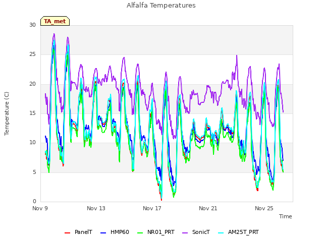 Explore the graph:Alfalfa Temperatures in a new window