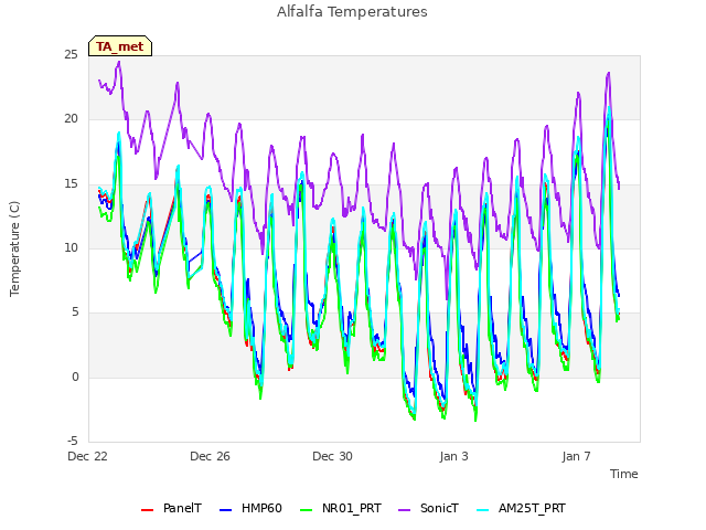 Explore the graph:Alfalfa Temperatures in a new window