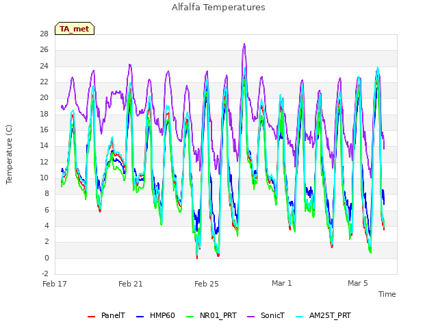 Explore the graph:Alfalfa Temperatures in a new window