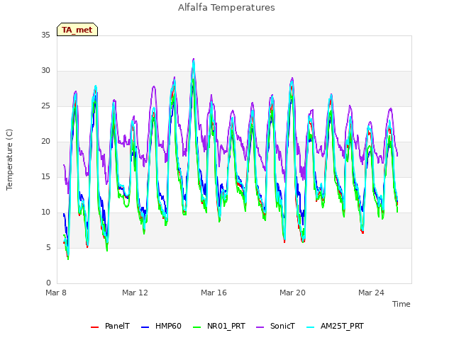 Explore the graph:Alfalfa Temperatures in a new window