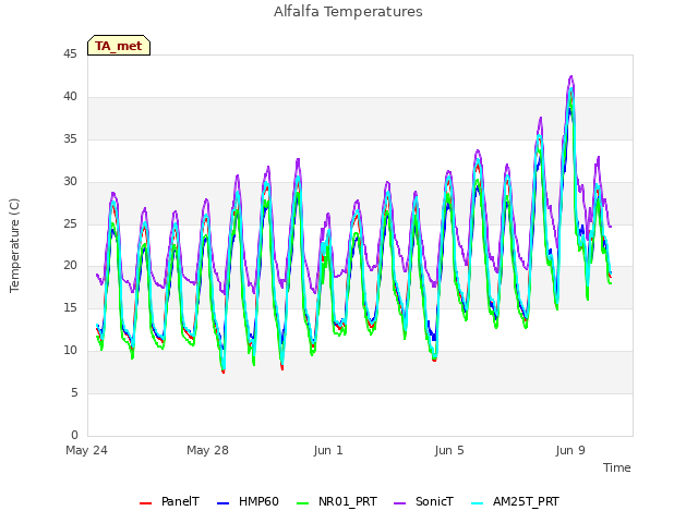 Explore the graph:Alfalfa Temperatures in a new window