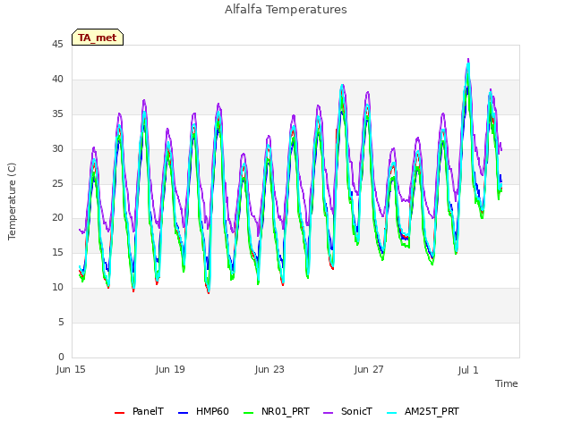 Explore the graph:Alfalfa Temperatures in a new window