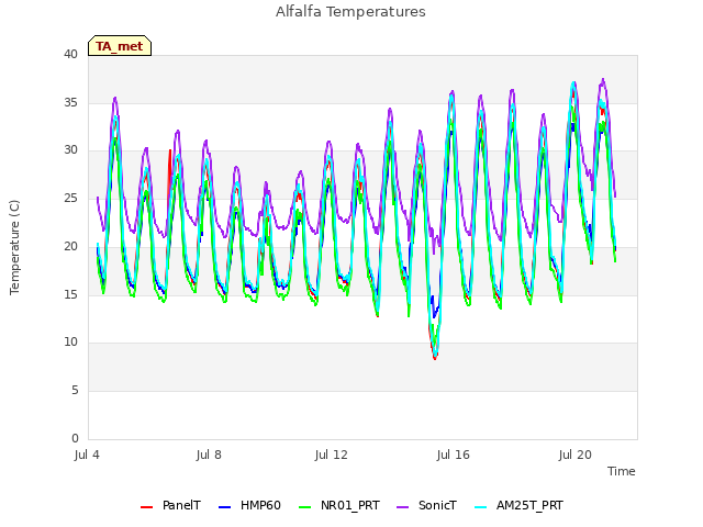 Explore the graph:Alfalfa Temperatures in a new window