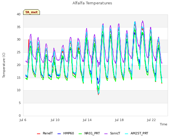 Explore the graph:Alfalfa Temperatures in a new window