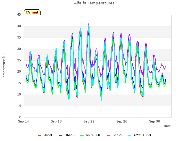 Explore the graph:Alfalfa Temperatures in a new window