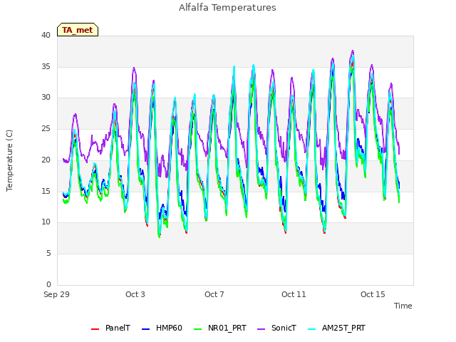 Explore the graph:Alfalfa Temperatures in a new window