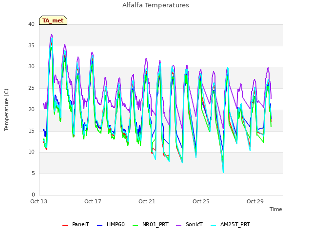Explore the graph:Alfalfa Temperatures in a new window