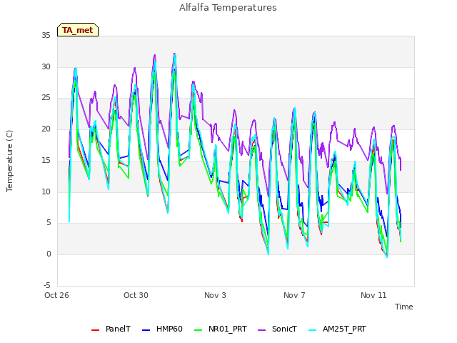 Explore the graph:Alfalfa Temperatures in a new window